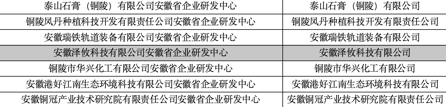 首批安徽省企業研發中心擬認定名單的公示