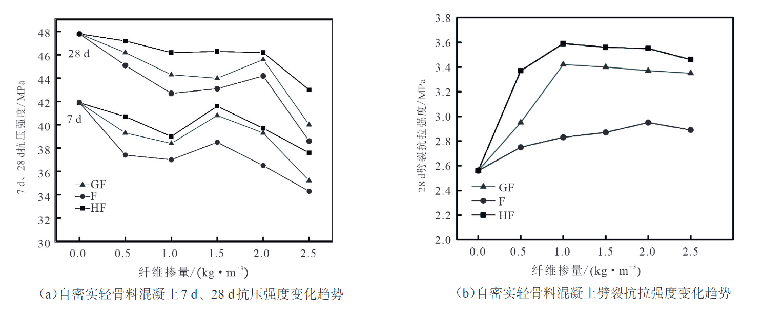 不同纖維及摻量的自密實輕骨料混凝土強度分析對比